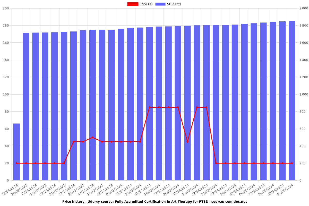 Fully Accredited Certification in Art Therapy for PTSD - Price chart