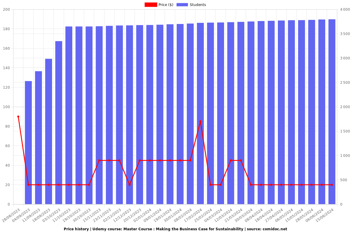 Master Course : Making the Business Case for Sustainability - Price chart