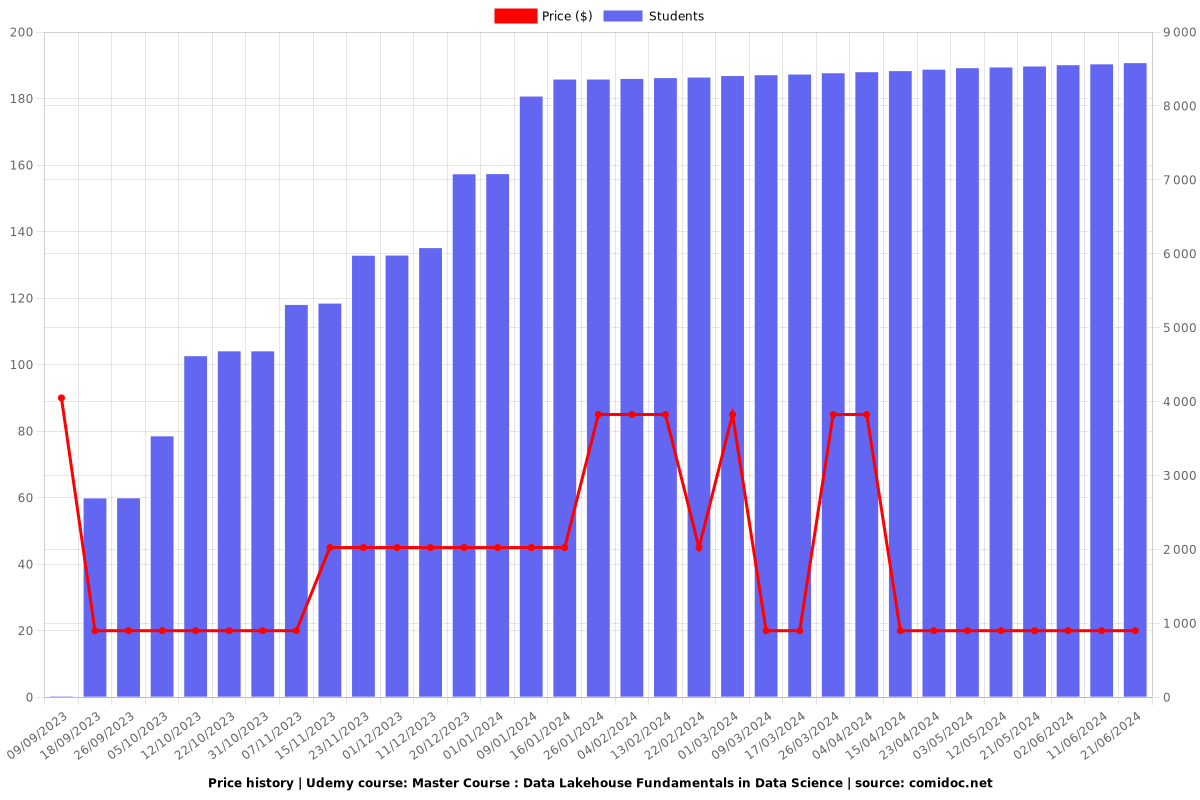 Master Course : Data Lakehouse Fundamentals in Data Science - Price chart