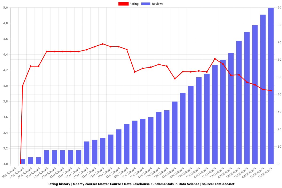 Master Course : Data Lakehouse Fundamentals in Data Science - Ratings chart