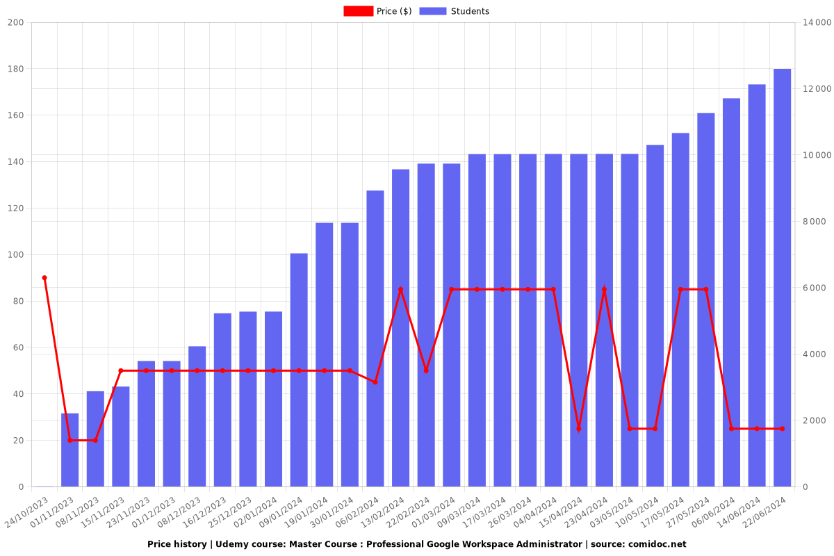 Master Course : Professional Google Workspace Administrator - Price chart