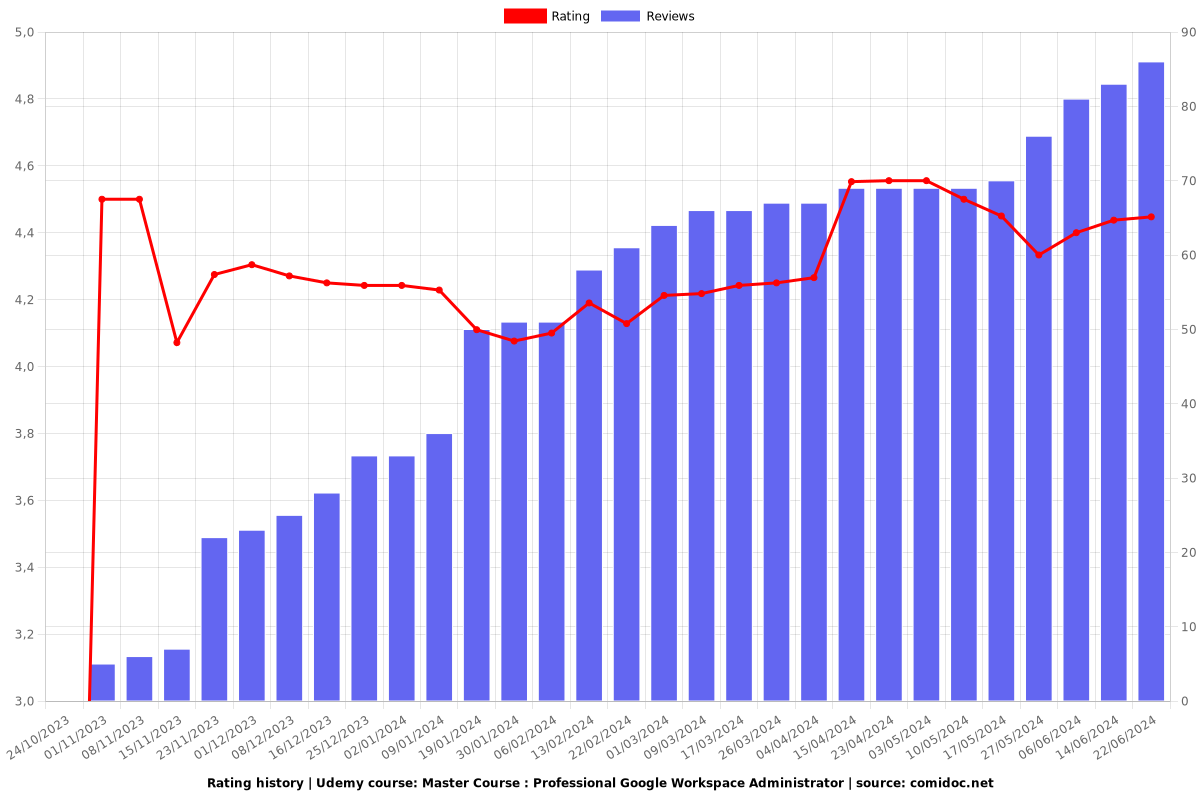Master Course : Professional Google Workspace Administrator - Ratings chart