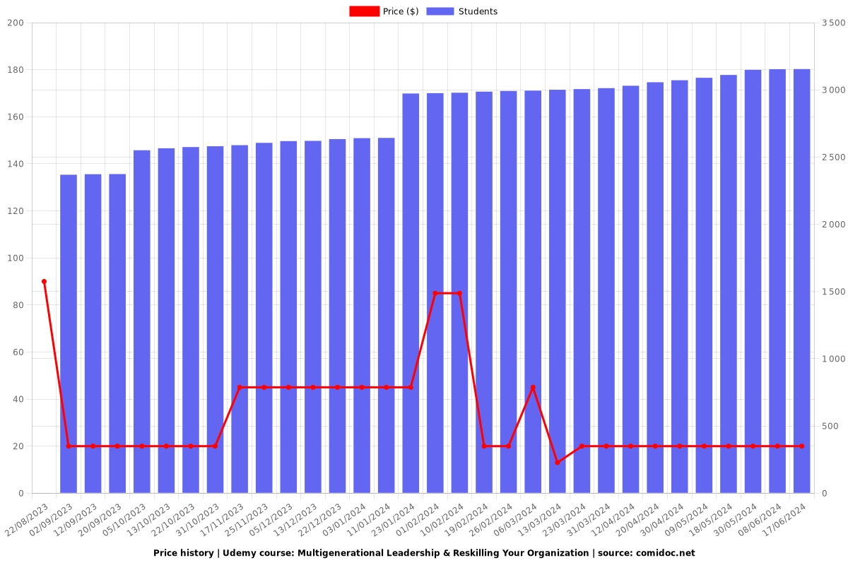 Multigenerational Leadership & Reskilling Your Organization - Price chart