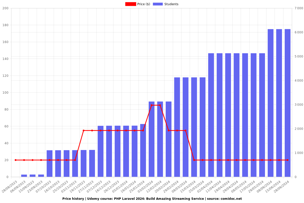 PHP Laravel: Build Amazing Streaming Service - Price chart