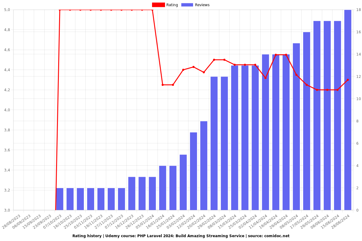 PHP Laravel: Build Amazing Streaming Service - Ratings chart