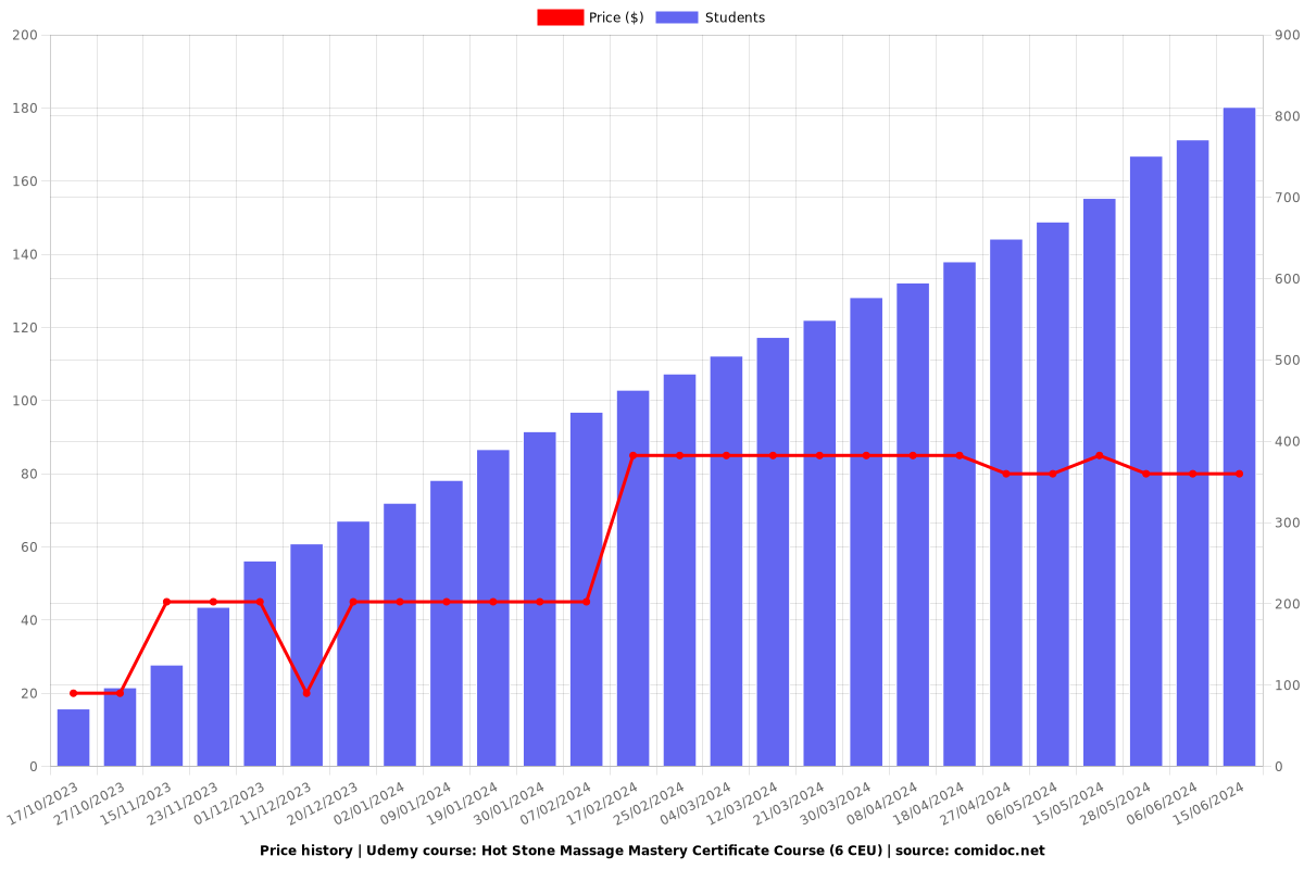 Hot Stone Massage Mastery Certificate Course (6 CEU) - Price chart