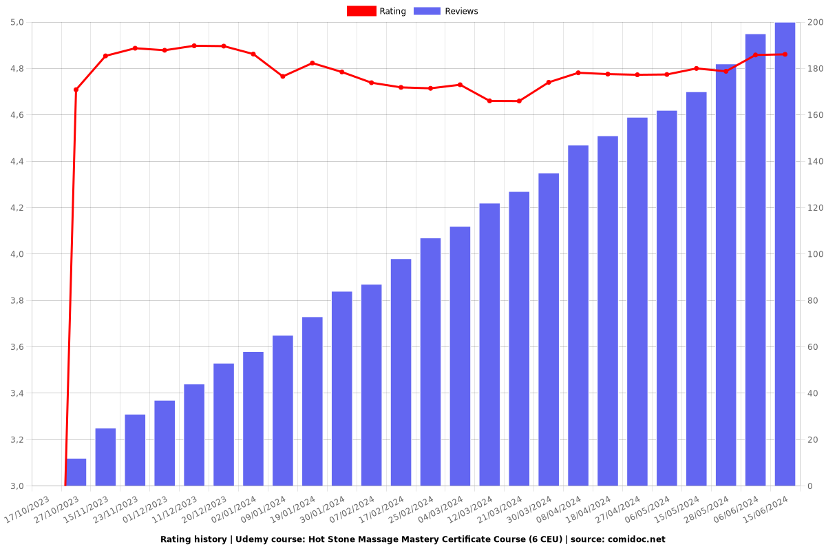 Hot Stone Massage Mastery Certificate Course (6 CEU) - Ratings chart