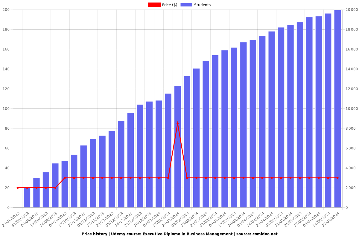 Executive Diploma in Business Management - Price chart