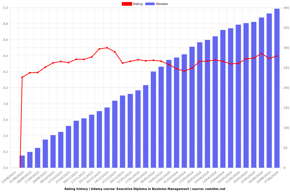 Executive Diploma in Business Management - Ratings chart