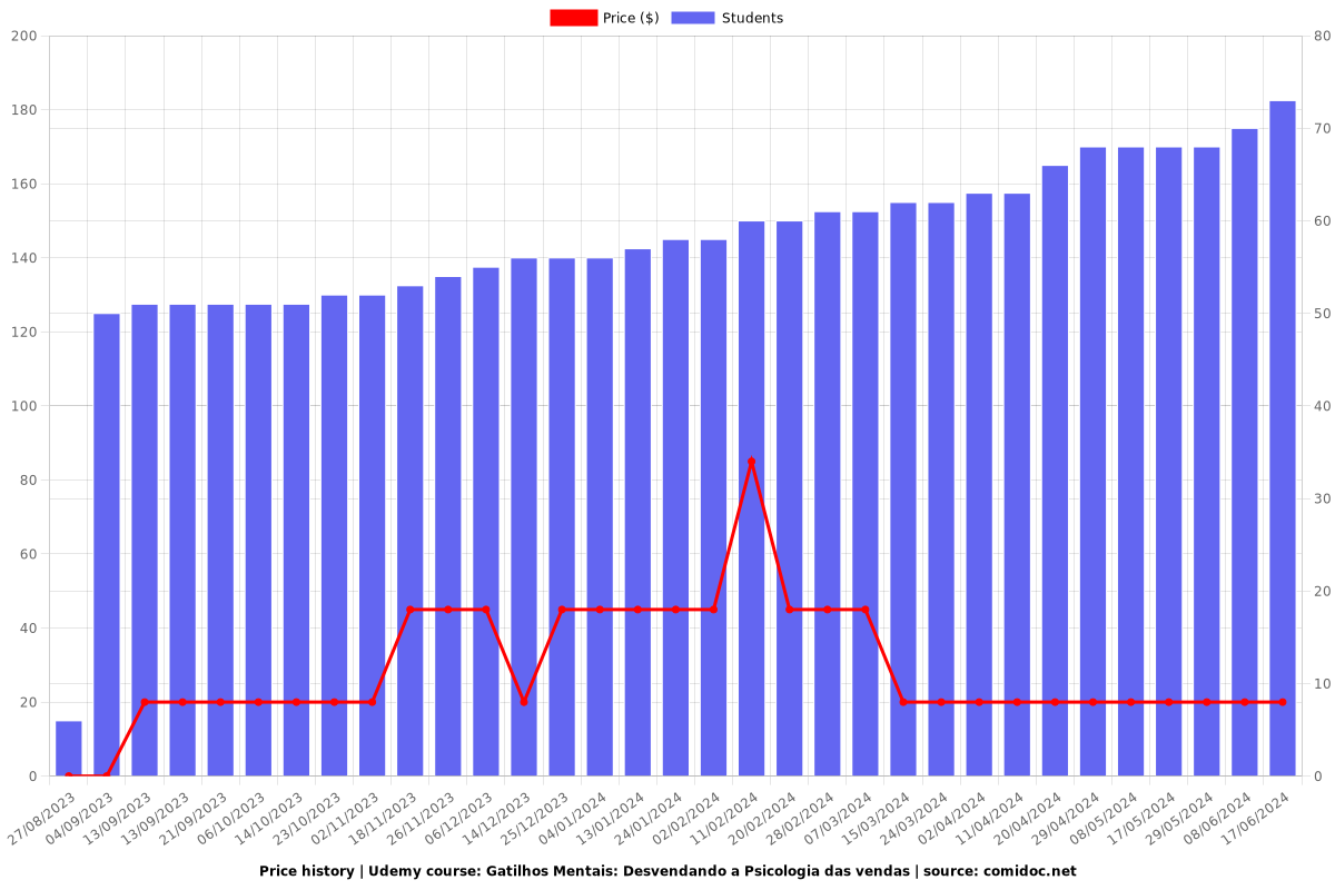 Gatilhos Mentais: Desvendando a Psicologia das vendas - Price chart