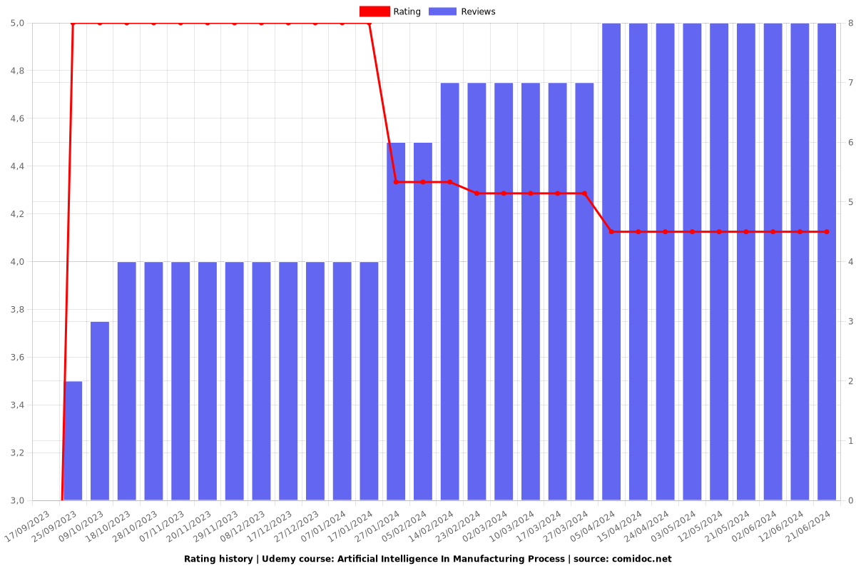 Artificial Intelligence In Manufacturing Process - Ratings chart