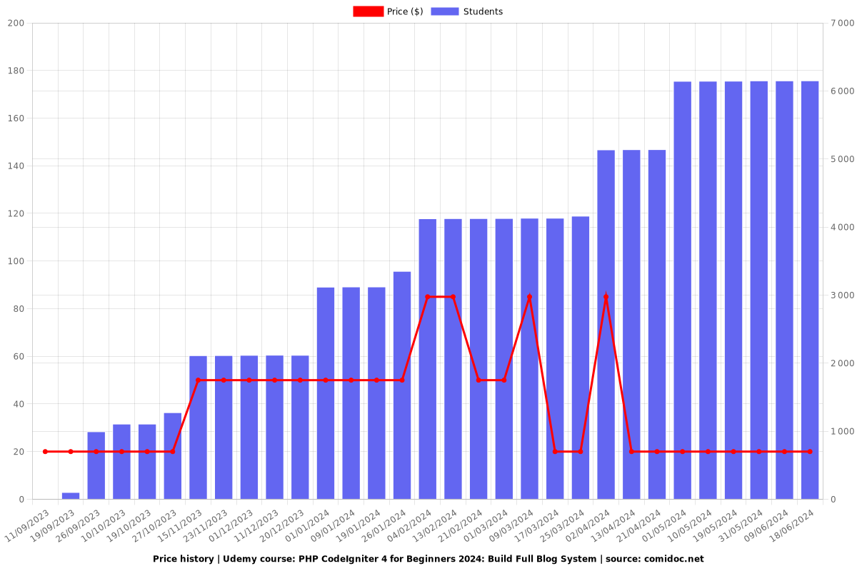 PHP CodeIgniter 4 for Beginners: Build Full Blog System - Price chart