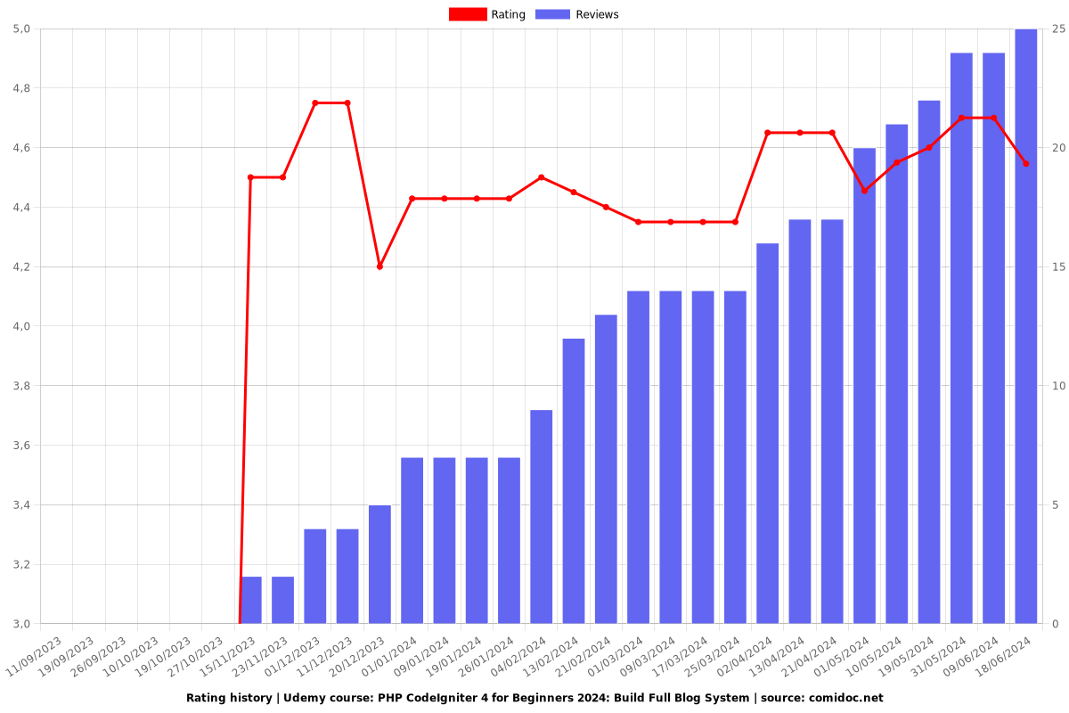 PHP CodeIgniter 4 for Beginners: Build Full Blog System - Ratings chart