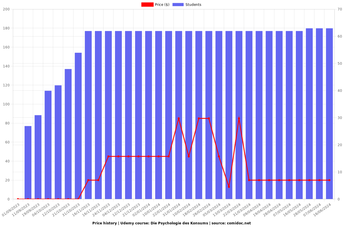 Die Psychologie des Konsums - Price chart