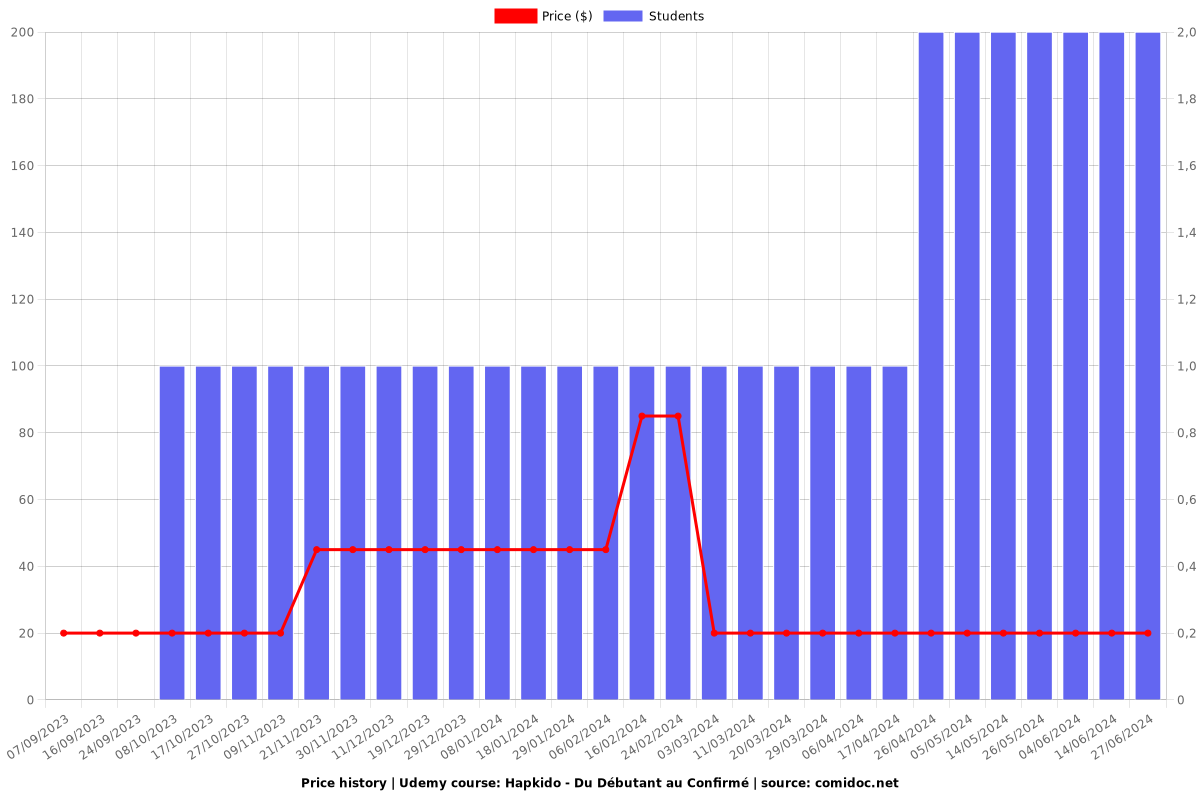 Hapkido - Du Débutant au Confirmé - Price chart