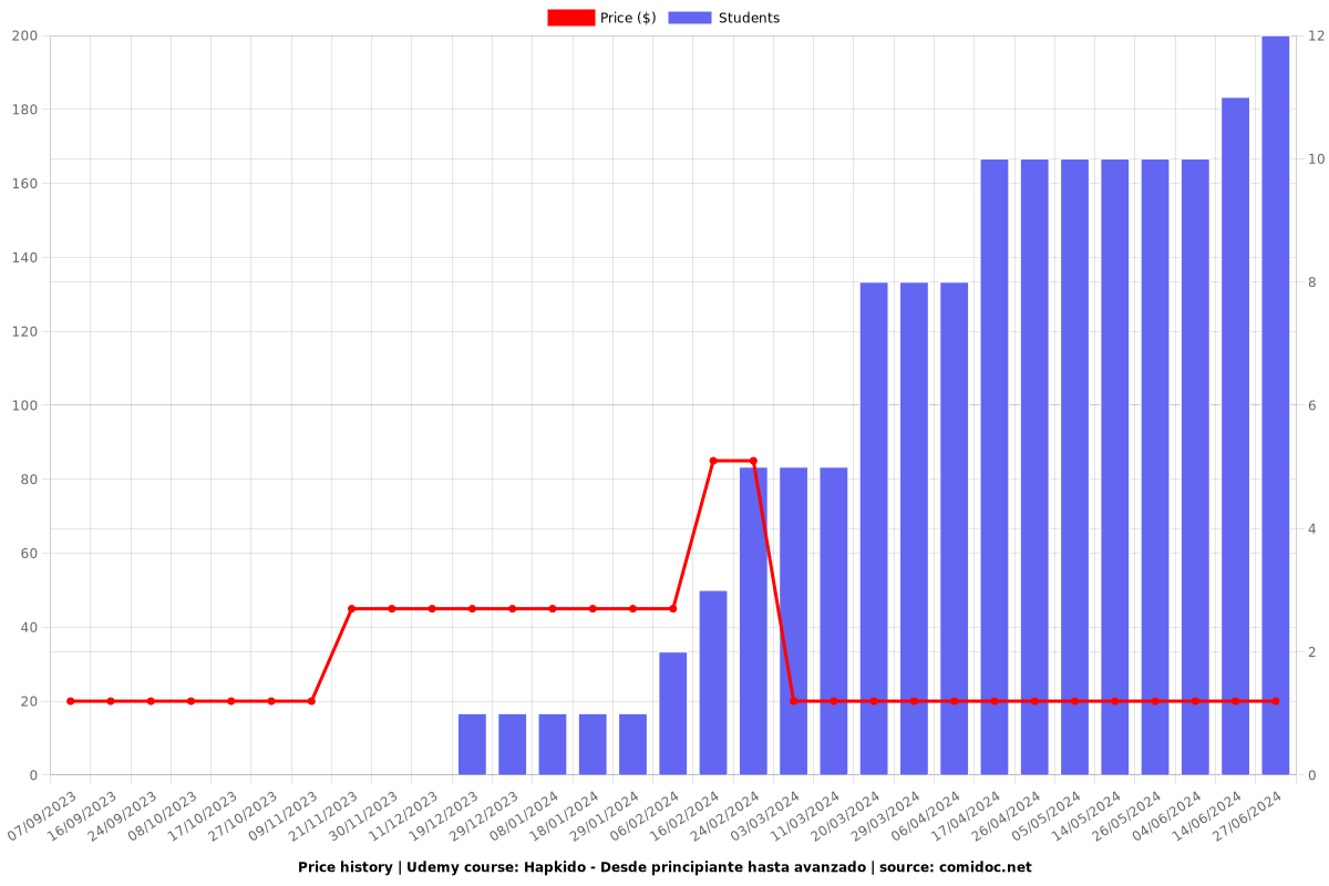 Hapkido - Desde principiante hasta avanzado - Price chart