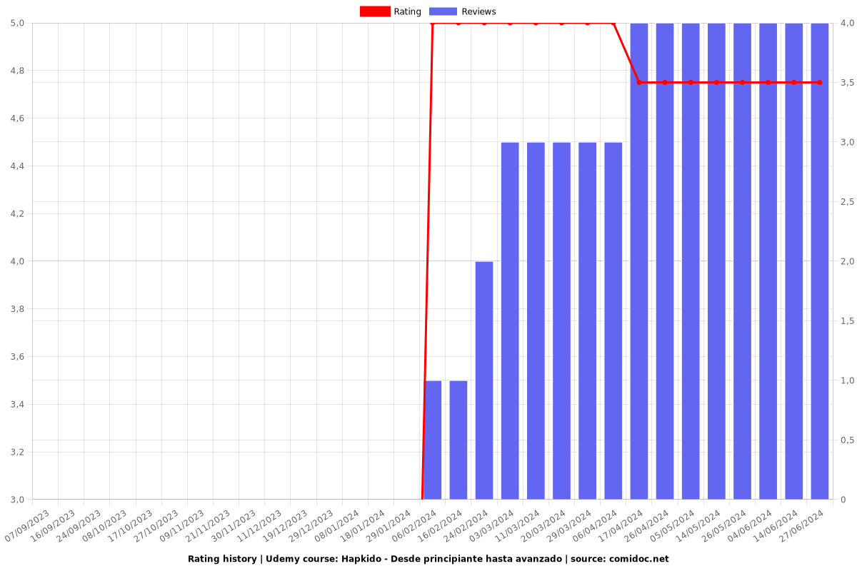 Hapkido - Desde principiante hasta avanzado - Ratings chart