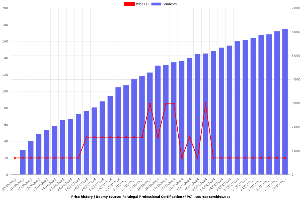 Paralegal Professional Certification (PPC) - Price chart