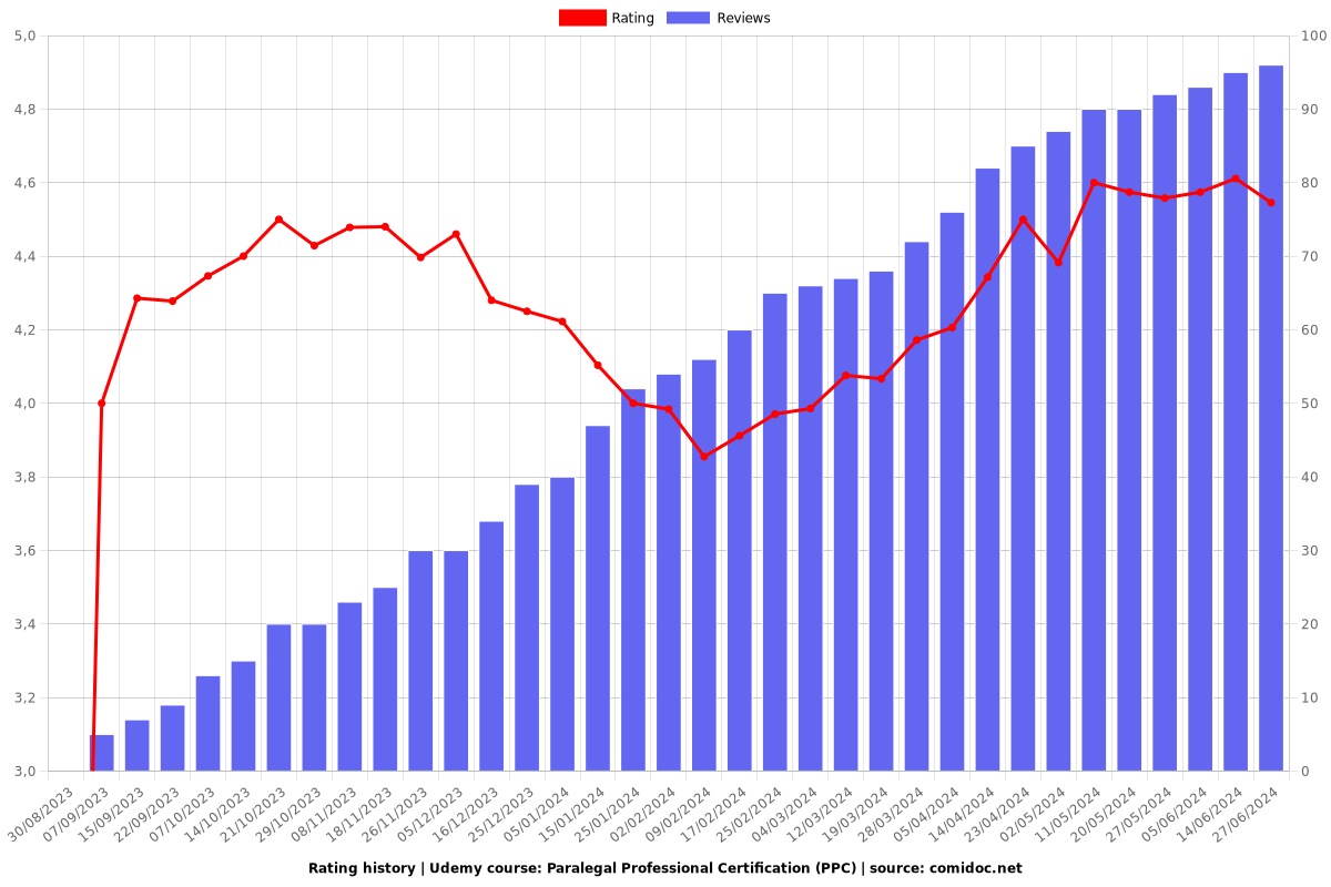 Paralegal Professional Certification (PPC) - Ratings chart