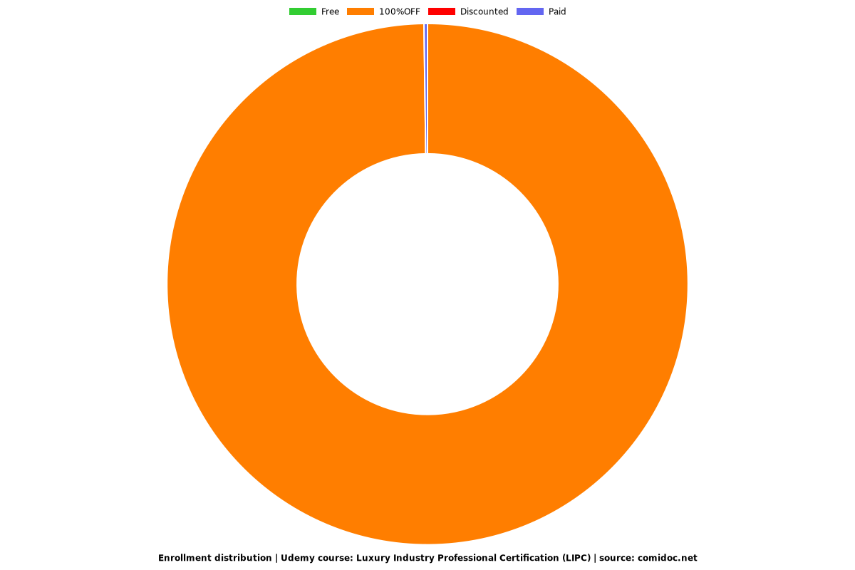 Luxury Industry Professional Certification (LIPC) - Distribution chart