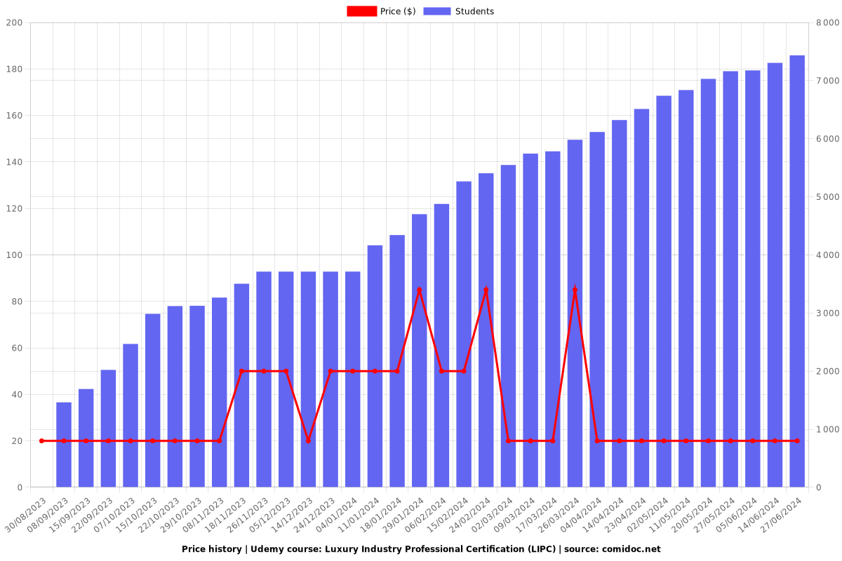 Luxury Industry Professional Certification (LIPC) - Price chart