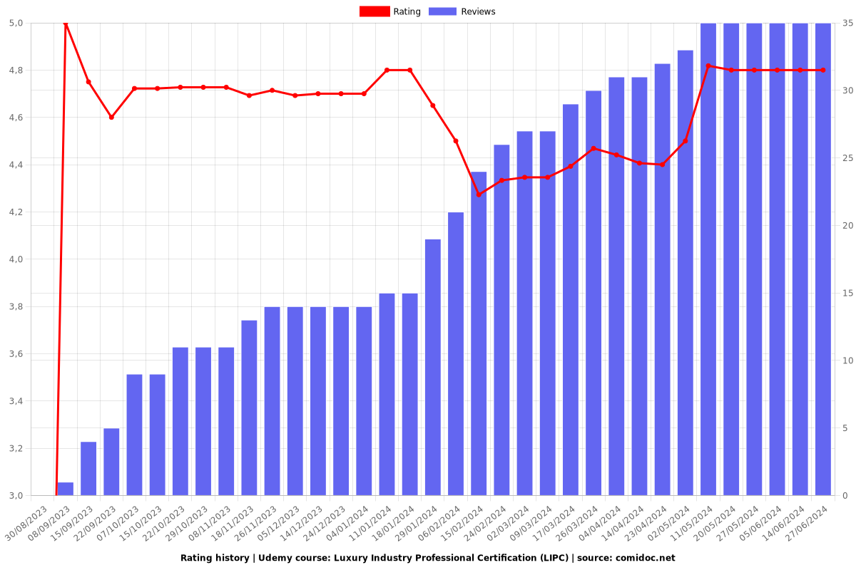 Luxury Industry Professional Certification (LIPC) - Ratings chart