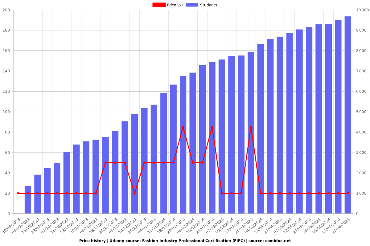 Fashion Industry Professional Certification (FIPC) - Price chart