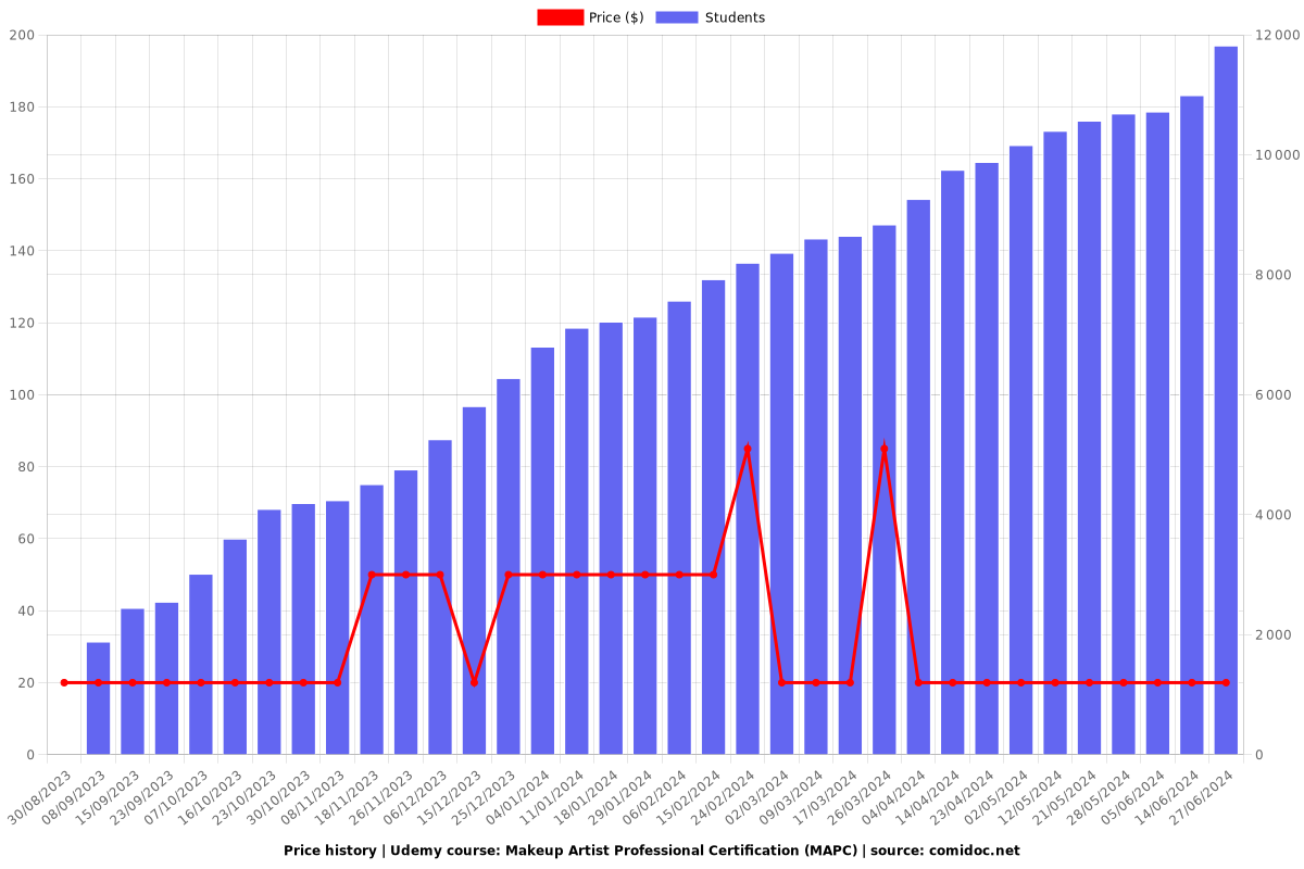 Makeup Artist Professional Certification (MAPC) - Price chart