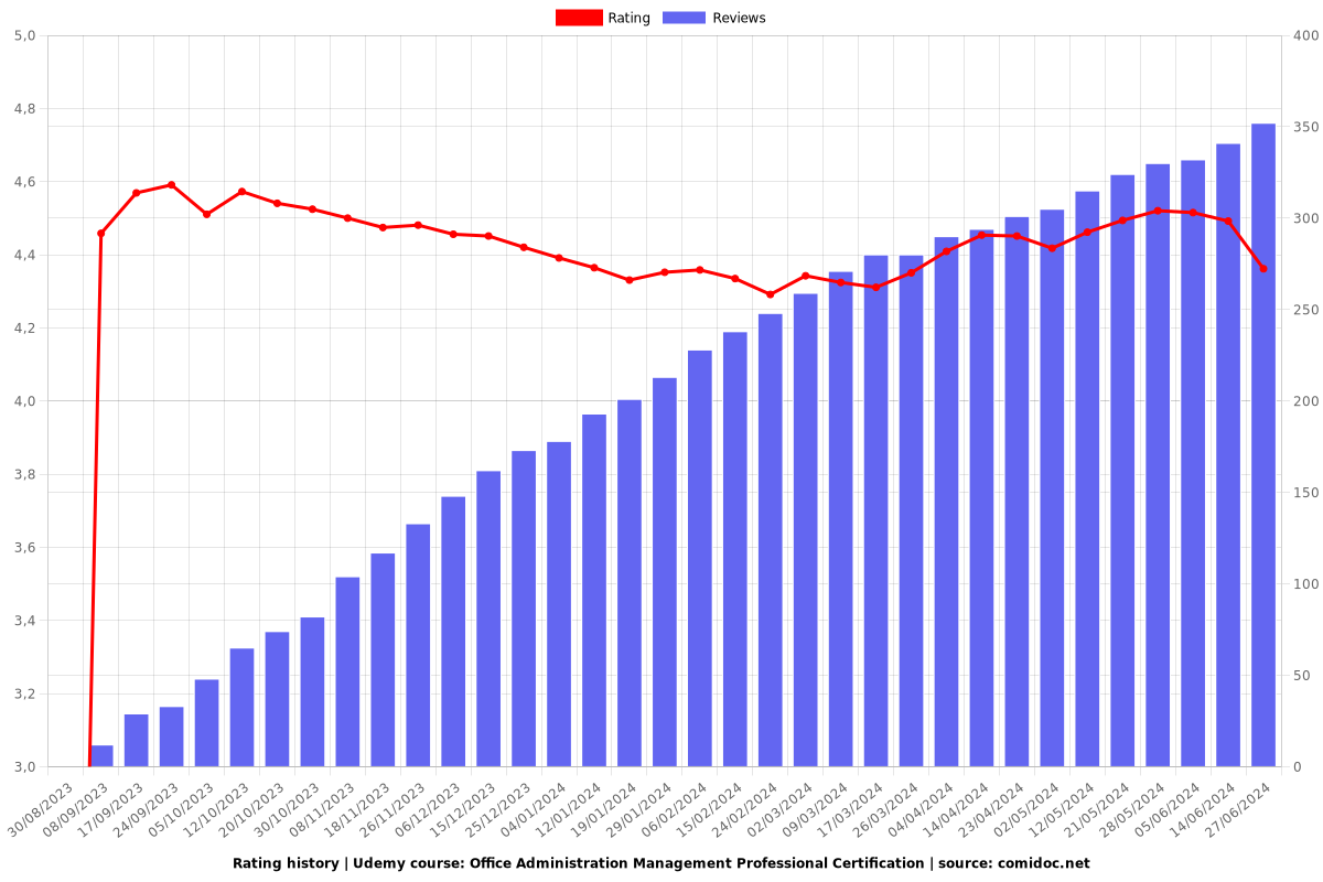 Office Administration Management Professional Certification - Ratings chart