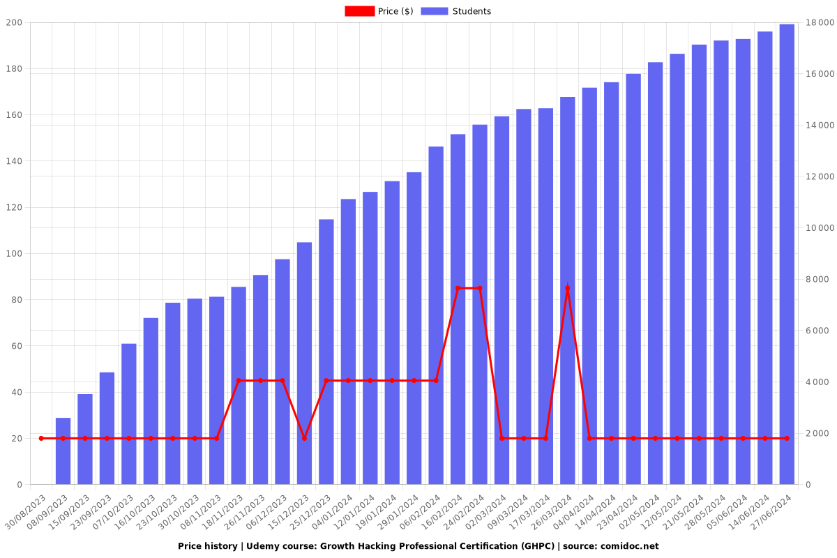 Growth Hacking Professional Certification (GHPC) - Price chart