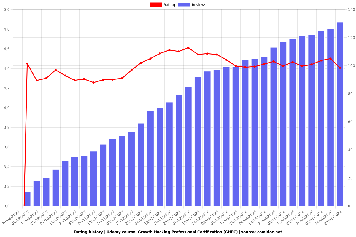 Growth Hacking Professional Certification (GHPC) - Ratings chart