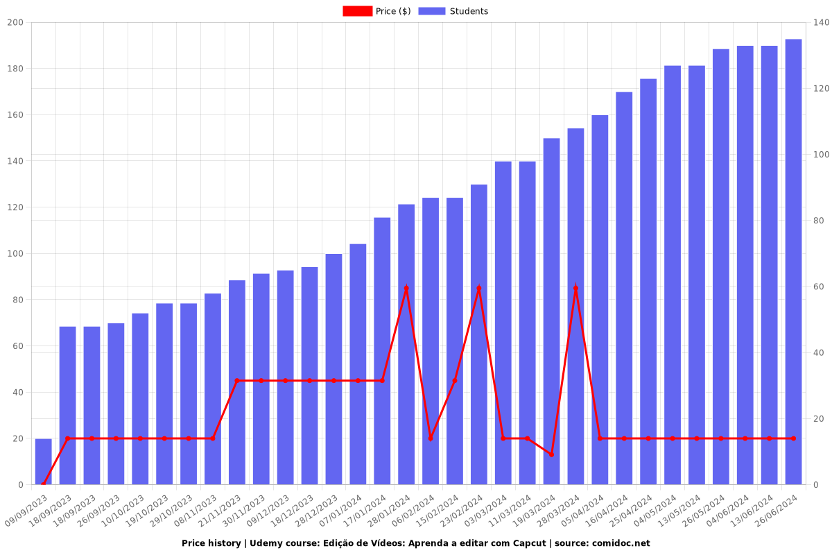 Edição de Vídeos: Aprenda a editar com Capcut - Price chart