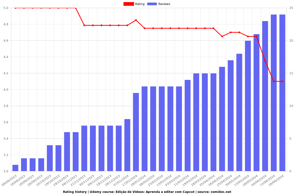 Edição de Vídeos: Aprenda a editar com Capcut - Ratings chart