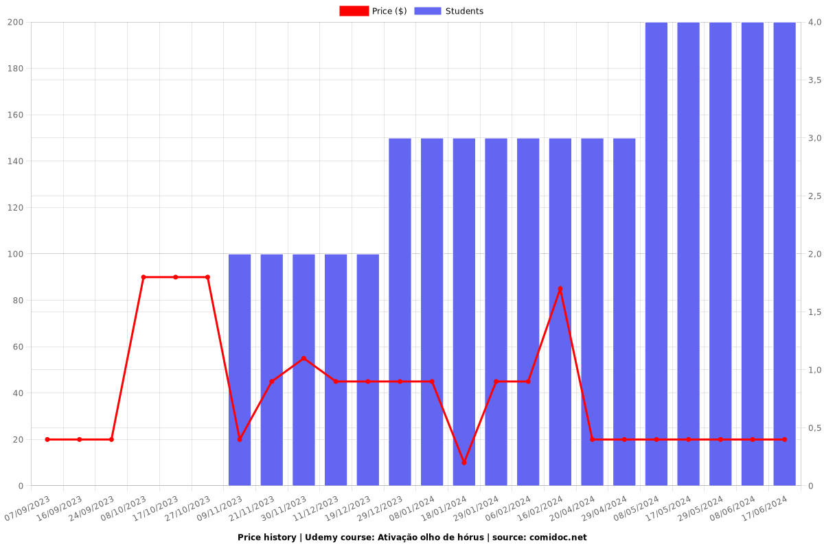 Ativação olho de hórus - Price chart