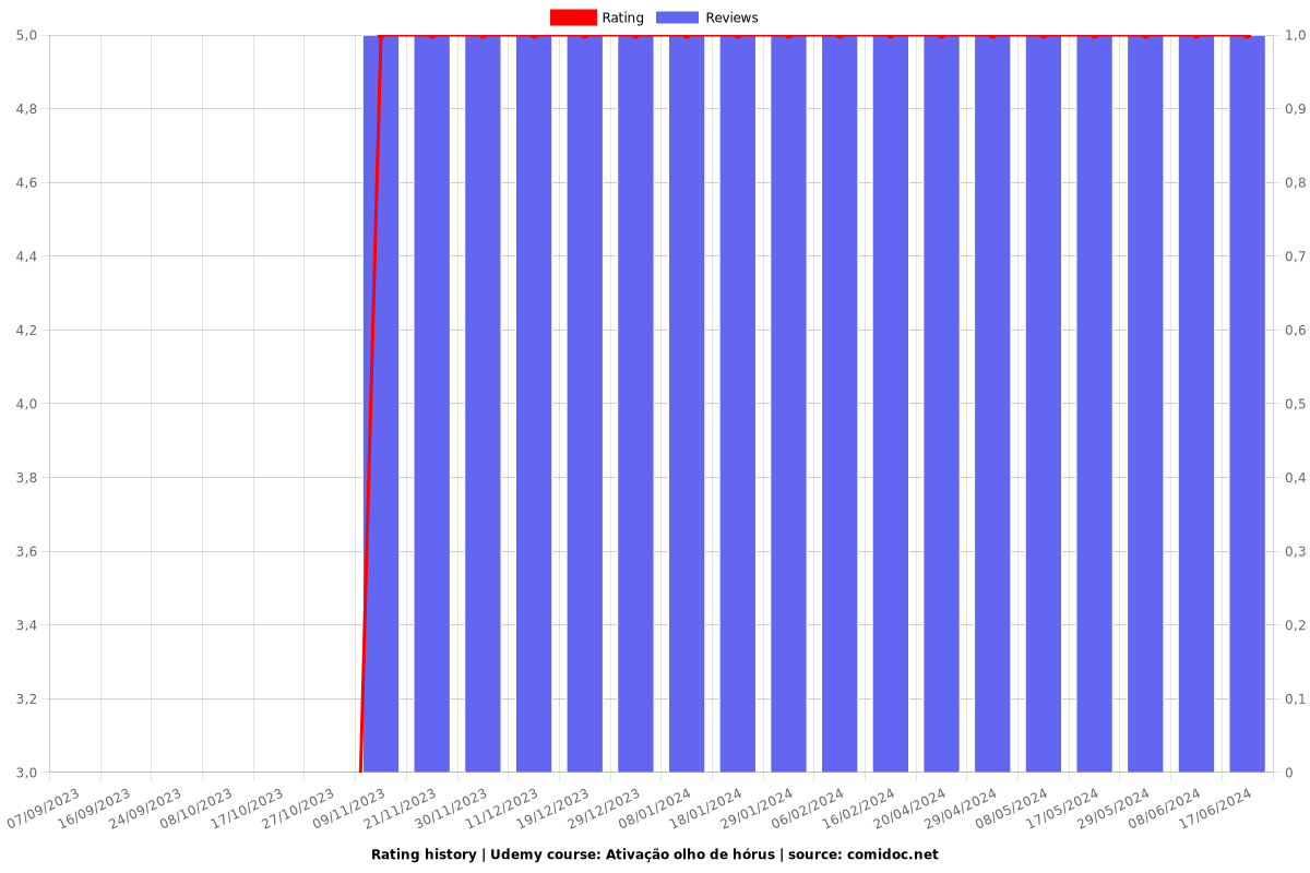 Ativação olho de hórus - Ratings chart