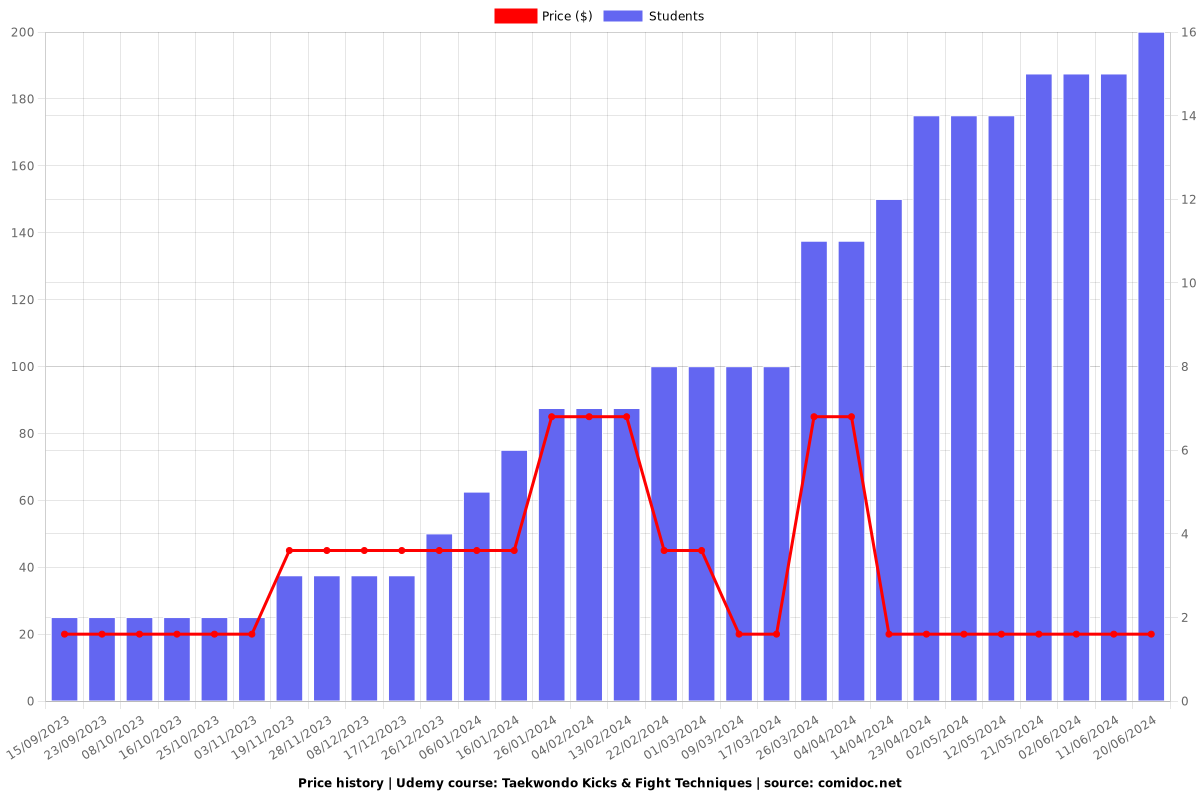 Taekwondo Kicks & Fight Techniques - Price chart