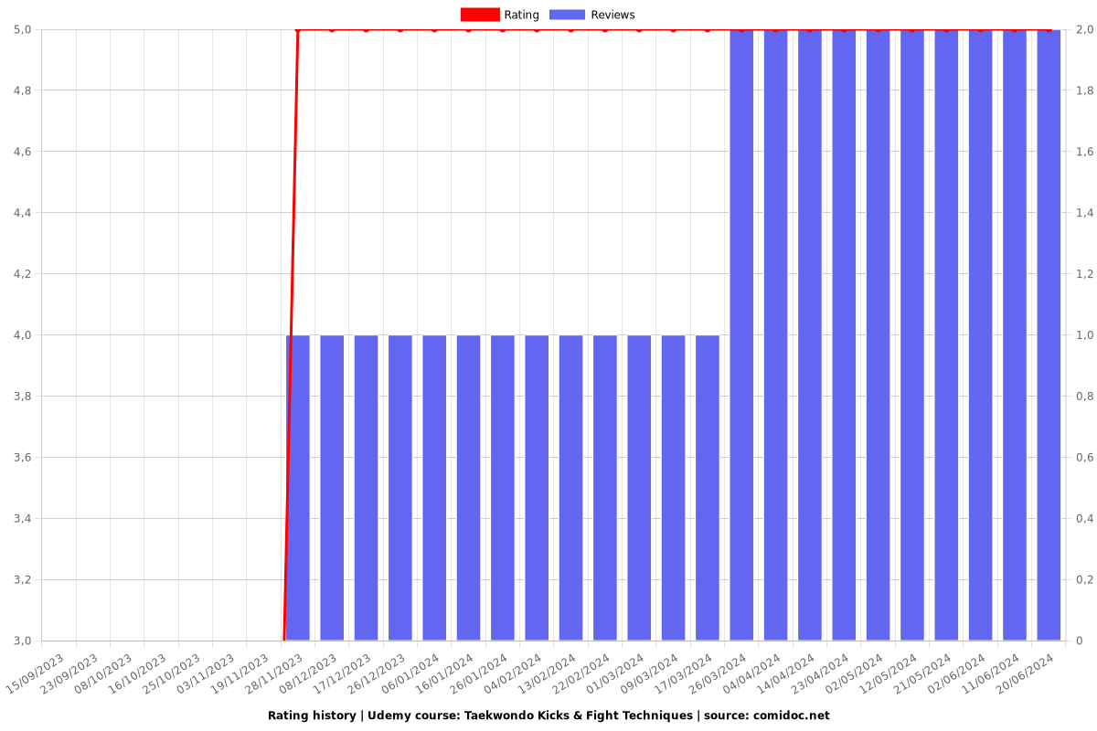 Taekwondo Kicks & Fight Techniques - Ratings chart