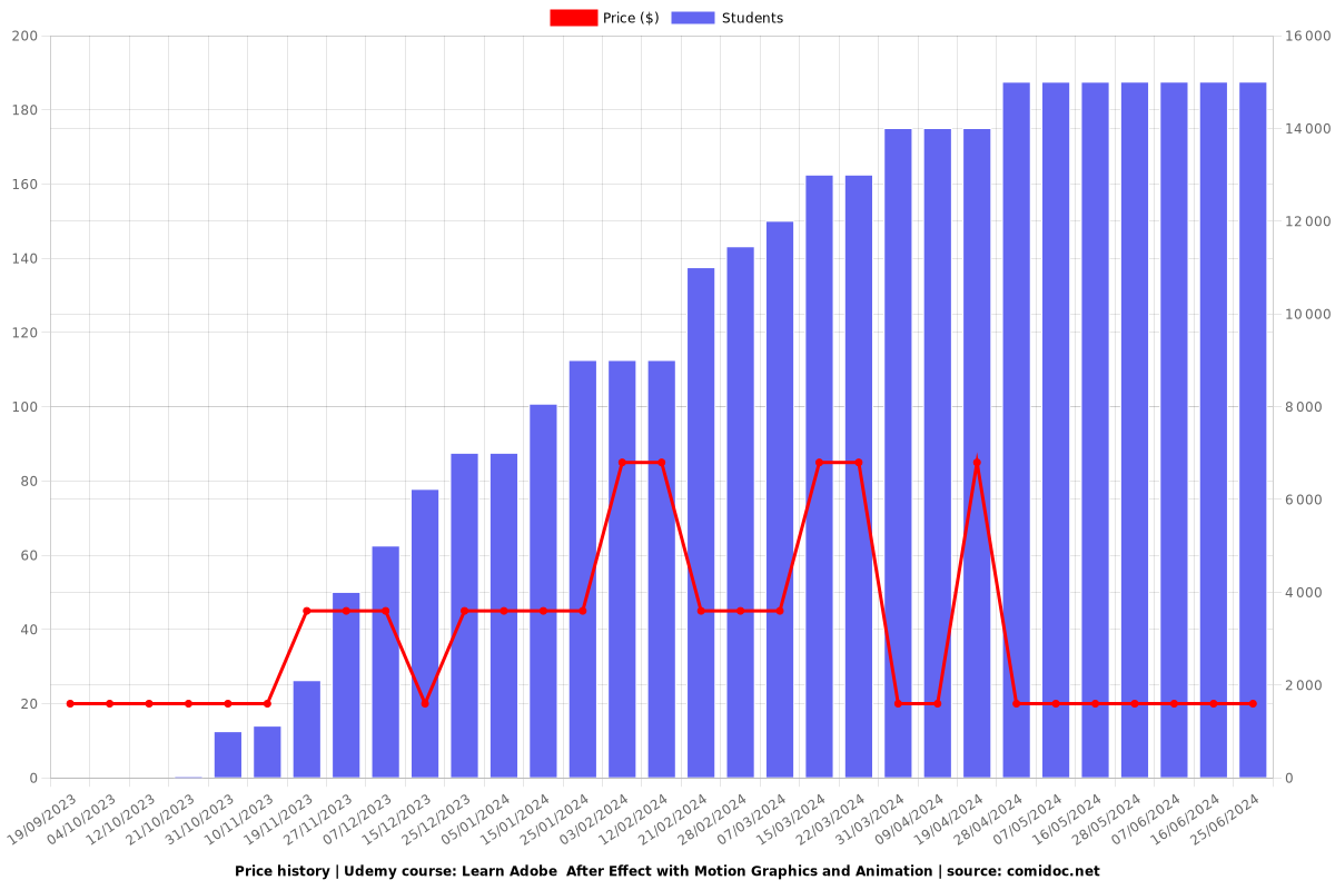 Learn Adobe  After Effect with Motion Graphics and Animation - Price chart