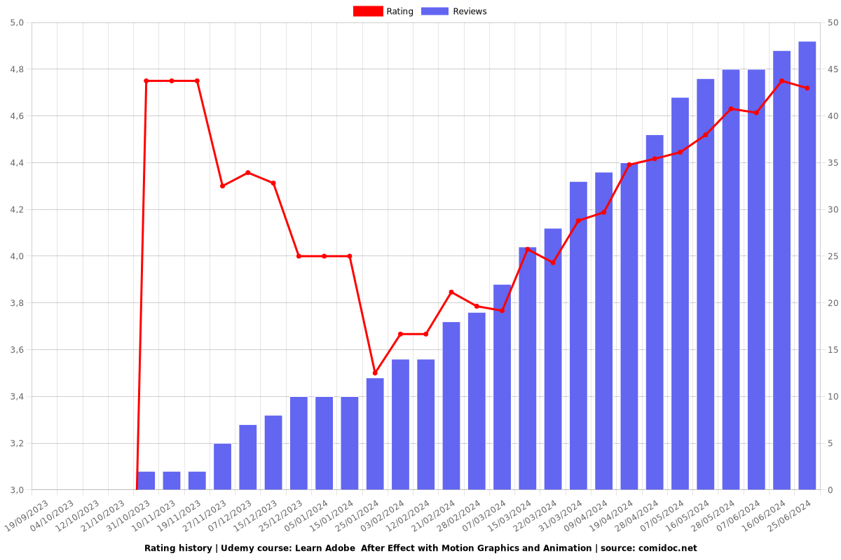 Learn Adobe  After Effect with Motion Graphics and Animation - Ratings chart