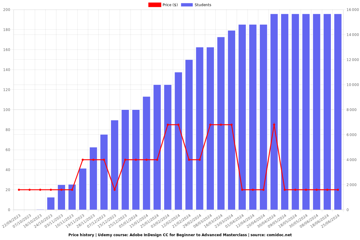 Adobe InDesign CC for Beginner to Advanced Masterclass - Price chart