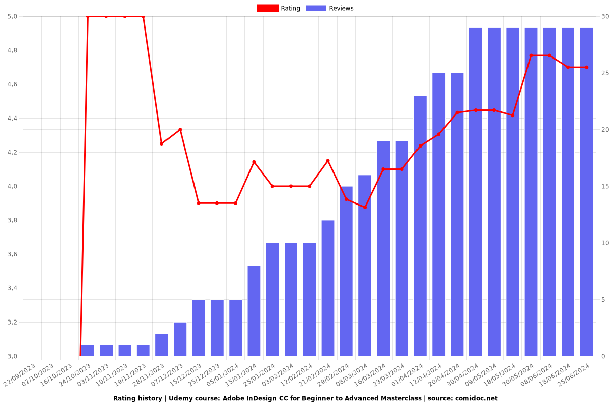 Adobe InDesign CC for Beginner to Advanced Masterclass - Ratings chart