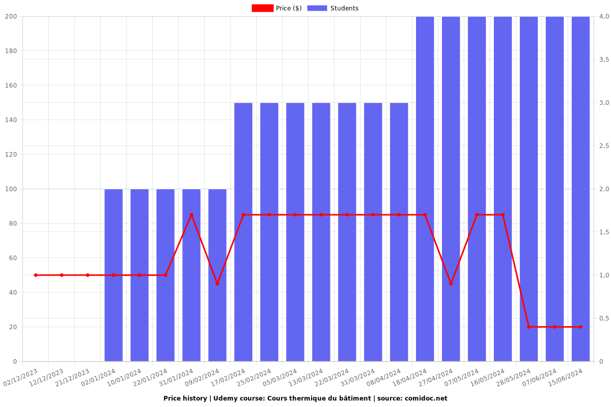 Cours thermique du bâtiment - Price chart