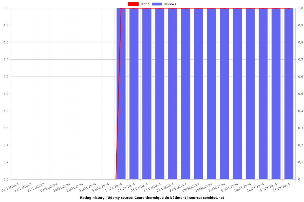 Cours thermique du bâtiment - Ratings chart