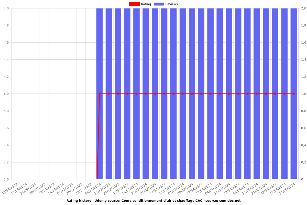 Cours conditionnement d'air et chauffage CAC - Ratings chart