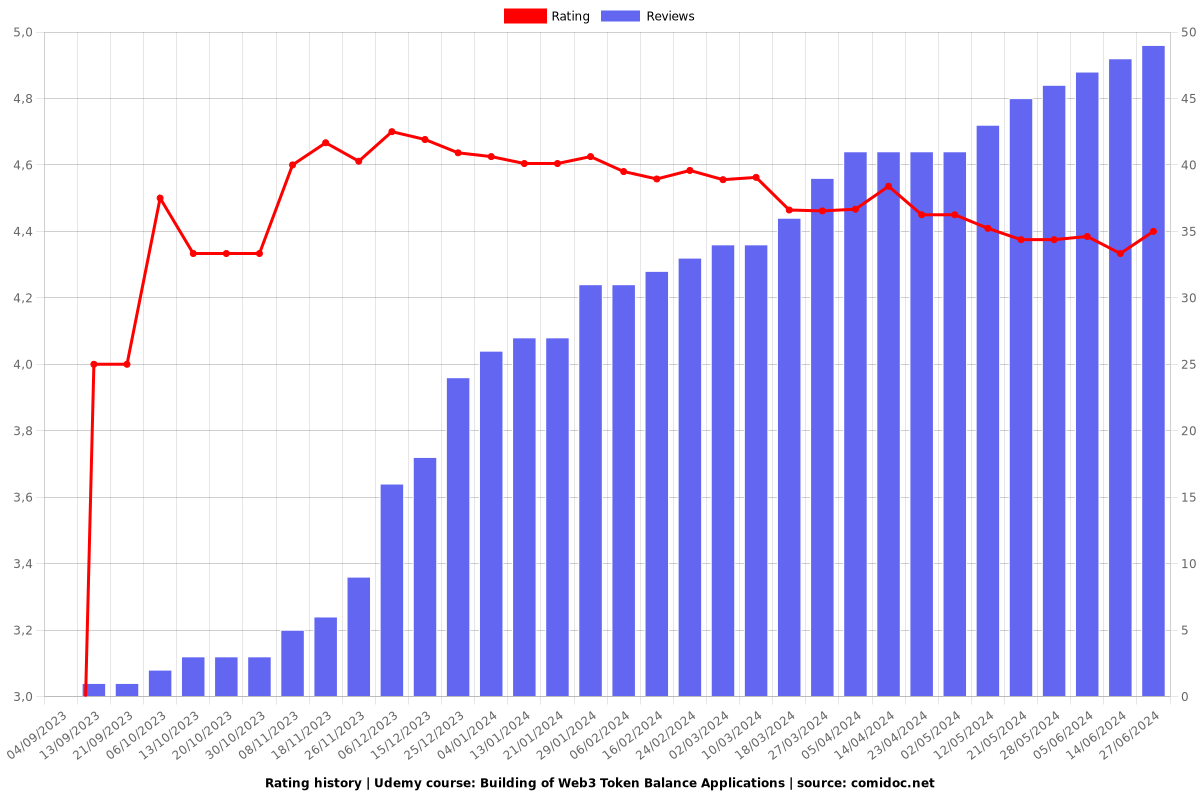 Building of Web3 Token Balance Applications - Ratings chart