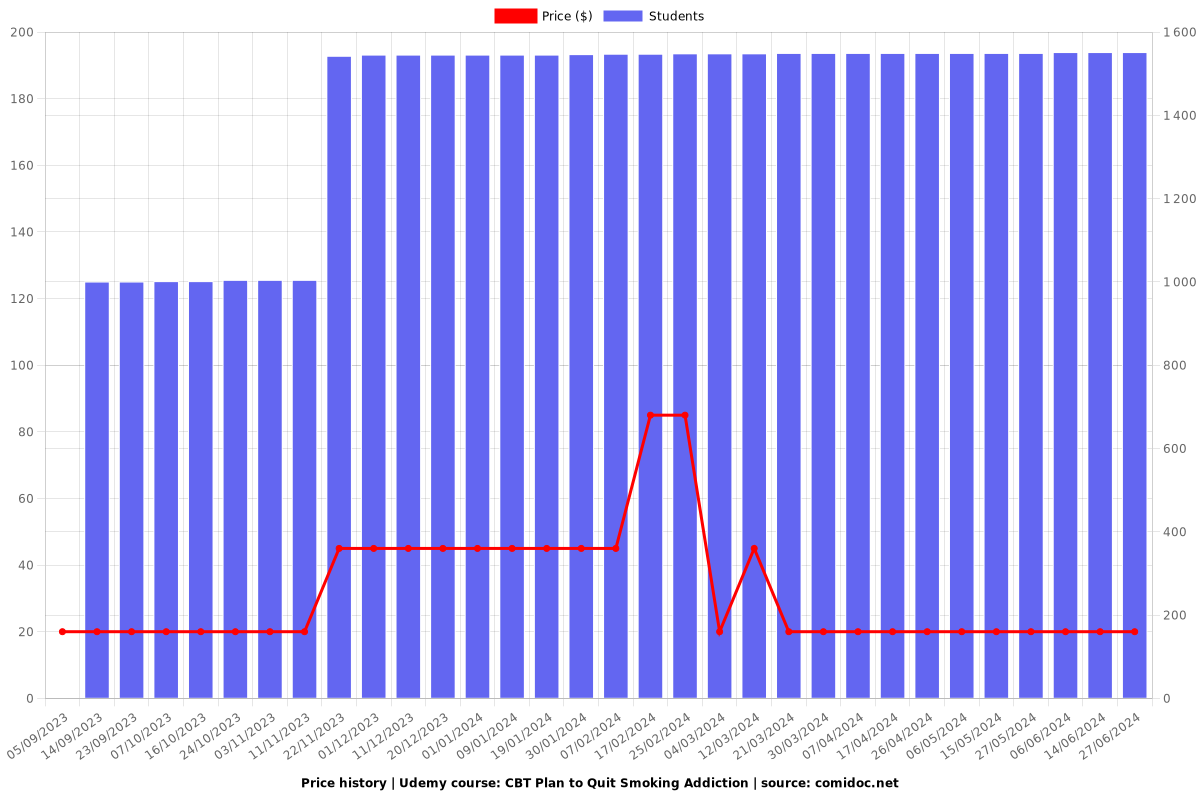 CBT Plan to Quit Smoking Addiction - Price chart