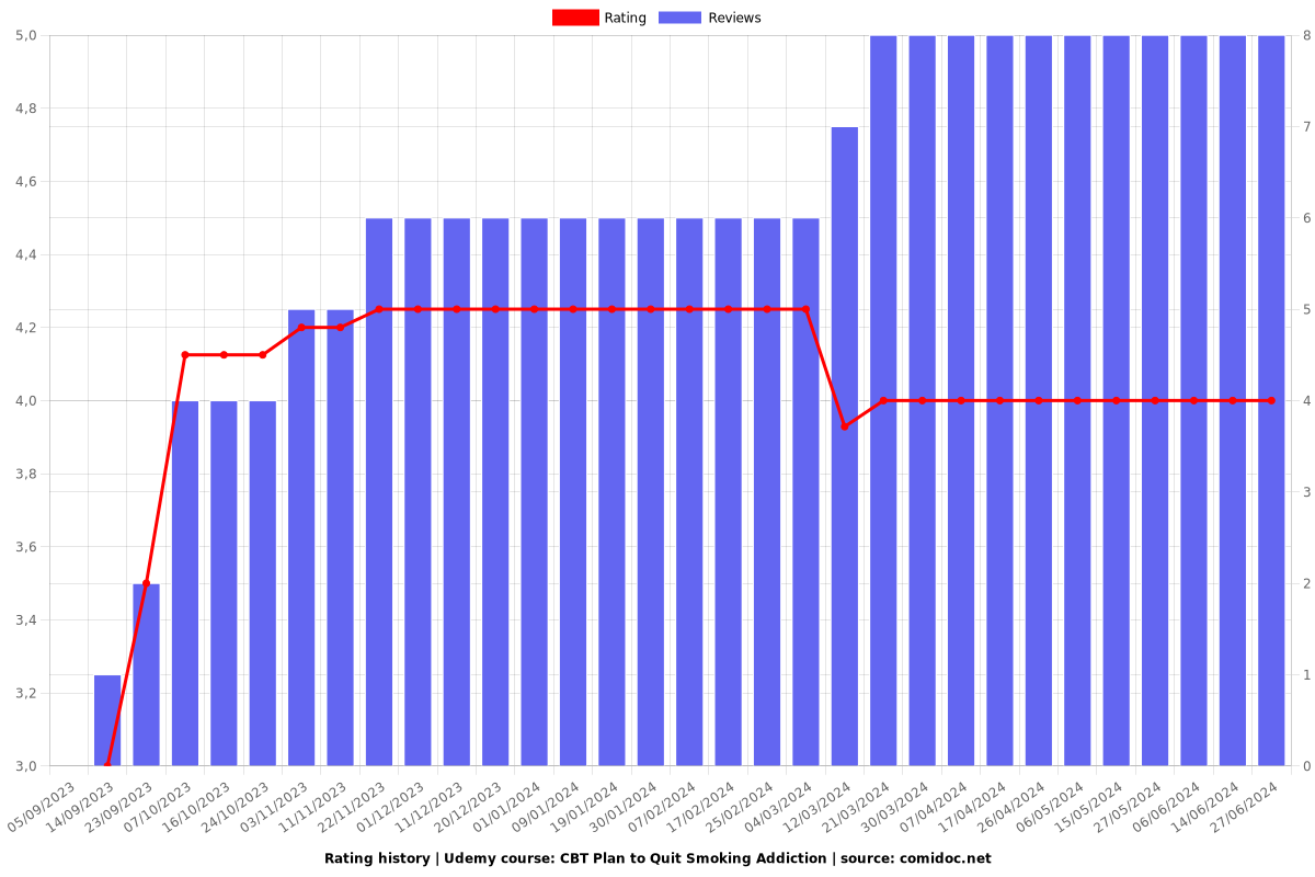 CBT Plan to Quit Smoking Addiction - Ratings chart