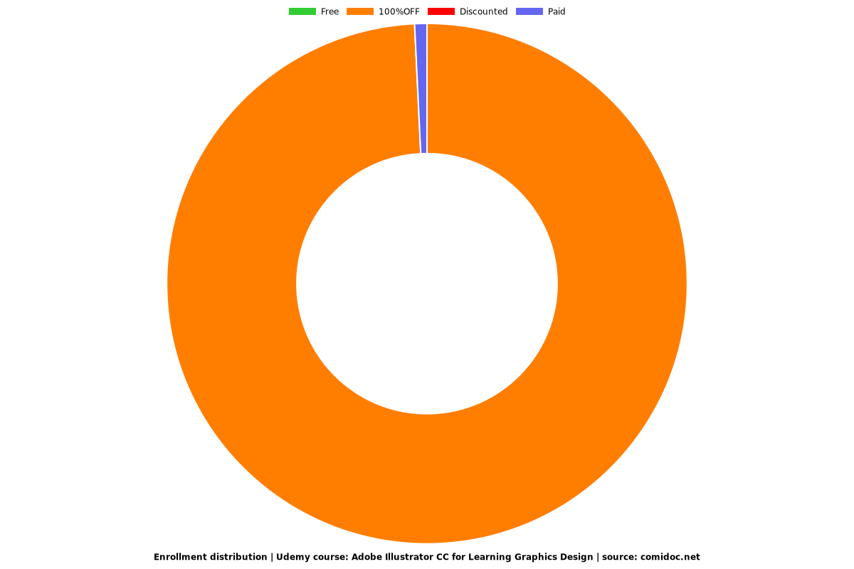 Adobe Illustrator CC for Learning Graphics Design - Distribution chart