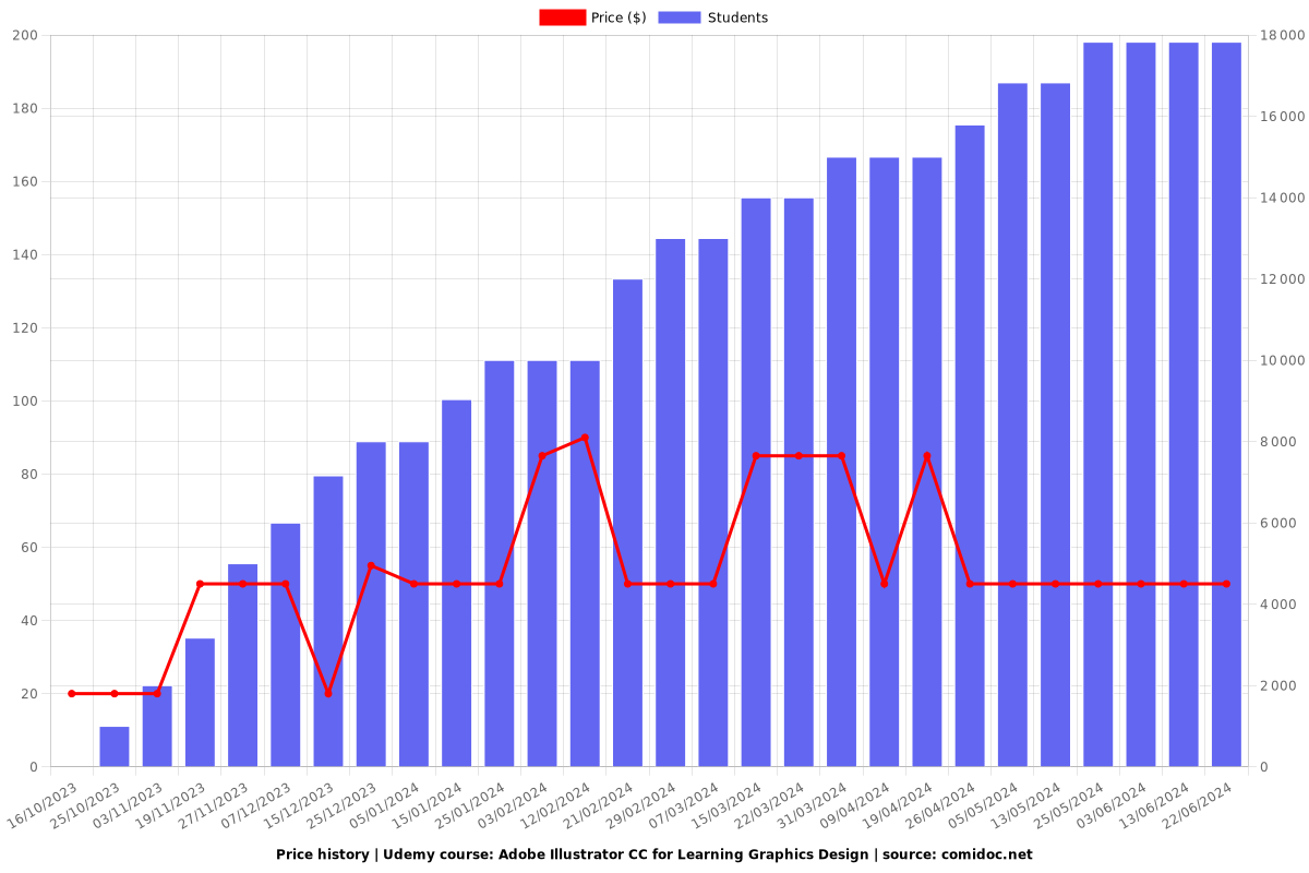 Adobe Illustrator CC for Learning Graphics Design - Price chart