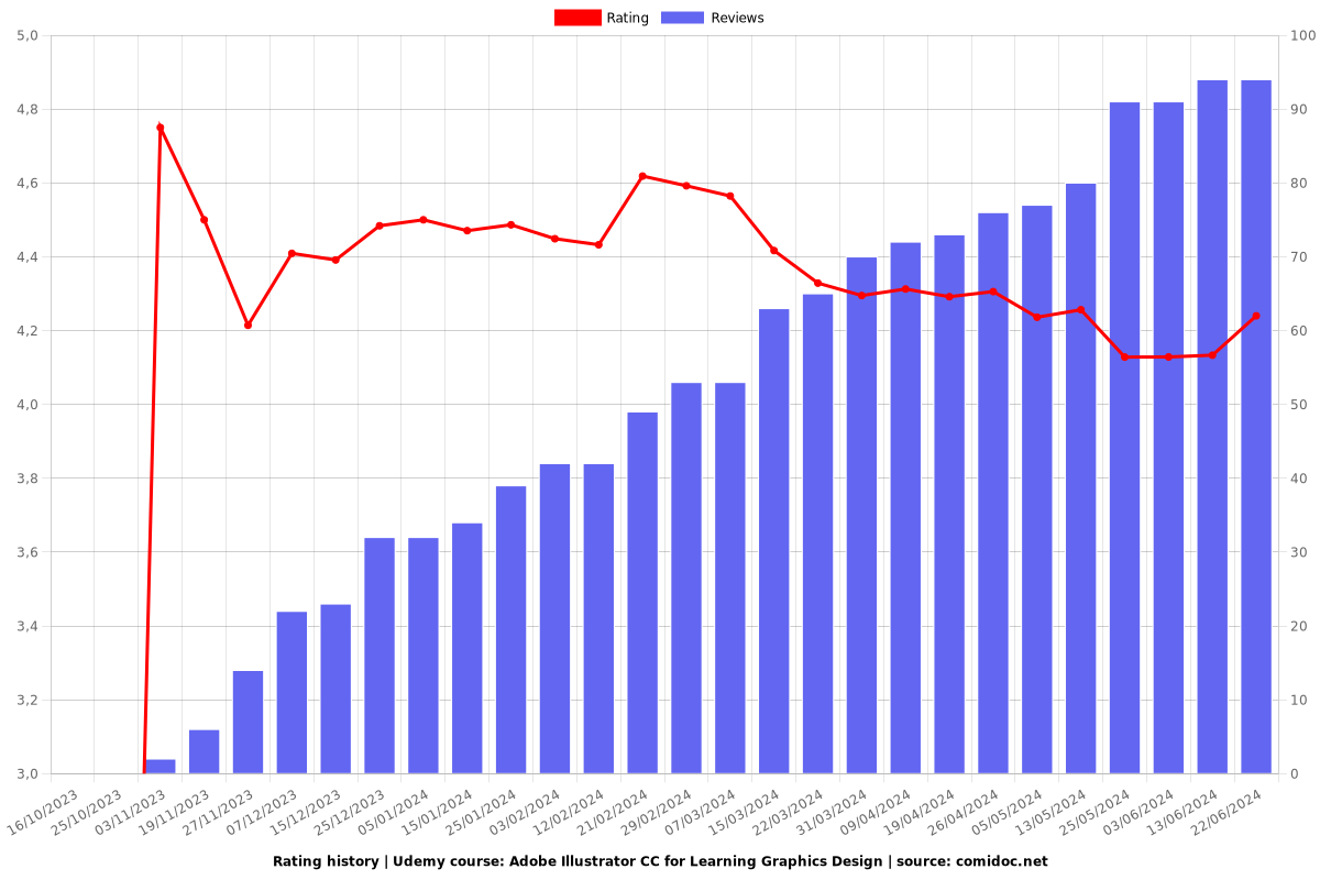 Adobe Illustrator CC for Learning Graphics Design - Ratings chart